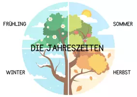 Aperçu - Affichage - Affiche A4 pour salle d'allemand - Die Jahreszeit - Page de couverture