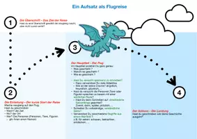 Vorschau - Poster - Poster Drache Aufsatz als Flugreise Wintergeschichte Kl.3 Kl.4 - Deckblatt