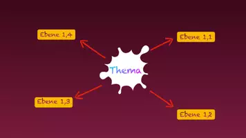 Vorschau - Präsentationen/Tafelbilder - Animierte Mindmap-Vorlage für Keynote - Seite 3