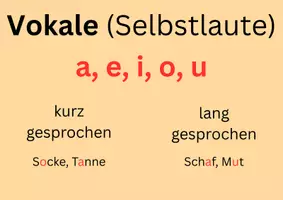 Vorschau - Poster - Visualisierung: Vokale, Konsonanten, Rechtschreibregel s/ss - Seite 3