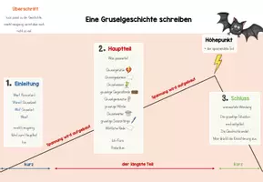 Vorschau - Merkblätter - Gruselgeschichte - Aufbau und Spannungskurve - Seite 1