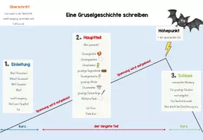 Vorschau - Merkblätter - Gruselgeschichte - Aufbau und Spannungskurve - Seite 3