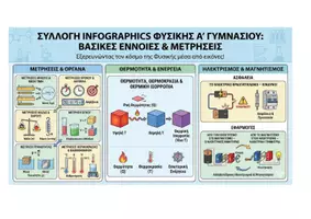 Προεπισκόπηση - Αφίσες - Φυσική Α’ Γυμνασίου – Infographics 16:9 με Απλή & Κατανοητή Θεωρία - Εξώφυλλο