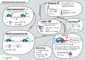 Vorschau - Spiele - Physik Mindmap - Grundwissen Mechanik - Seite 1