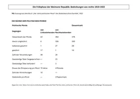 Vorschau - Stundenentwürfe - Arbeitsblatt + Quelle: Frühphase & Krisenjahre der Weimarer Republik, Dolchstoßlegend, Kapp-Putsch - Seite 3