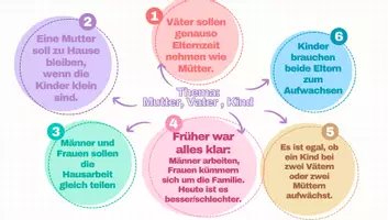 Vorschau - Stundenentwürfe - B1-B2 Tafelbild Vater Mutter Kind SPRECHEN - Deckblatt