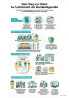 Vorschau - Arbeitsblätter - Bundestagswahl - Infografik - So funktioniert die Bundestagswahl - Seite 1