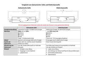 Vorschau - Arbeitsblätter - Vergleich: Galvanische Zelle und Elektrolysezelle - Seite 1