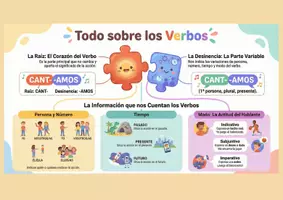 Vista previa - Refuerzo / NEE / Materiales de apoyo - VERBOS - ESQUEMAS VISUALES Y DIGITALES - página 3