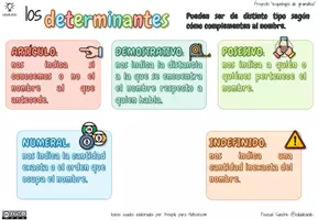Vista previa - Unidades / Secuencias / Situaciones de Aprendizaje - Los Determinantes -esquebujo de gramatica- - página 1