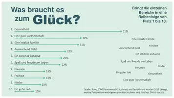 Vorschau - Arbeitsblätter - Was braucht es zum Glück - Eine Umfrage mit Statistik - Seite 1