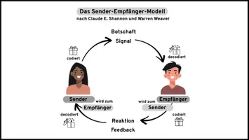 Vorschau - Arbeitsblätter - Kommunikation untersuchen: Das Sender-Empfänger-Modell - Seite 2