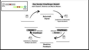 Vorschau - Arbeitsblätter - Kommunikation untersuchen: Das Sender-Empfänger-Modell - Seite 3