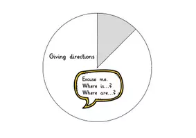 Vorschau - Merkblätter - Giving Directions: Drehrad / Drehscheibe (Wegbeschreibung & Vokabeln) - Englisch - Kl. 3/4 - Seite 2