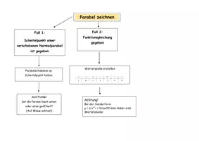Vorschau - Poster - Parabeln Mindmap Aufgabentypen - Seite 1