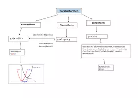 Vorschau - Poster - Parabeln Mindmap Aufgabentypen - Seite 3