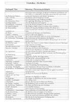 Vorschau - Fördermaterial/Inklusion - Vokabelliste - 'Die Medien' (Wortliste mit Erklärungen und Übersetzungen) - Seite 3