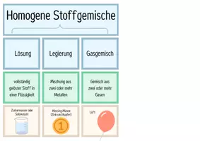 Vorschau - Arbeitsblätter - Stoffgemische unterscheiden - Legekarten und Domino - Seite 2