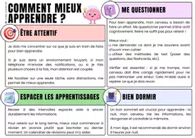 Aperçu - Affichage - Poster Comment mieux apprendre - Coach ton cerveau - Mathilde N - Sciences cognitives - Page 1
