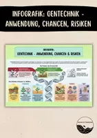 Vorschau - Poster - Infografik: Gentechnik - Anwendung Chancen Risiken - Deckblatt