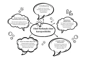 Vorschau - Mal- und Bastelvorlagen - Fünf Merkmale einer Kurzgeschichte - Merkblatt - Deckblatt