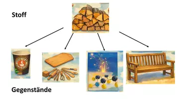 Vorschau - Arbeitsblätter - Unterrichtsstunde: Stoffe und ihre Eigenschaften - Seite 3