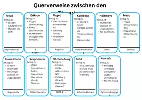 Vorschau - Merkblätter - Querverweise zwischen Theorien für das Pädagogik-Abi - Seite 2