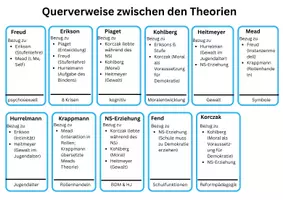 Vorschau - Merkblätter - Querverweise zwischen Theorien für das Pädagogik-Abi - Seite 1