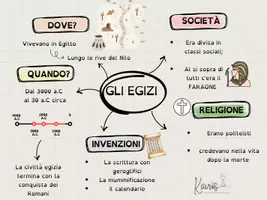 anteprima - Materiale di supporto/inclusione - Civiltà egizia - Mappa concettuale - Pagina 1