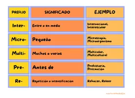 Vista previa - Refuerzo / NEE / Materiales de apoyo - PREFIJOS (2): Tarjetas manipulativas de prefijos - página 3