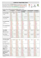 Vorschau - Merkblätter - Die ultimative Verbformtabelle Latein (Regelmäßige, unregelmäßgie Verben, Deponentien, Bildungsregeln, Merksprüche) - Seite 1