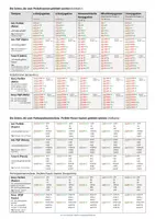 Vorschau - Merkblätter - Die ultimative Verbformtabelle Latein (Regelmäßige, unregelmäßgie Verben, Deponentien, Bildungsregeln, Merksprüche) - Seite 2