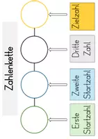 Vorschau - Stundenentwürfe - Unterrichtsreihe zum UB Zahlenketten (Kl. 2-3) - Seite 3