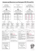 Vorschau - Poster - Lernplakat: Partizipien (PPP, PPA, PFA) erkennen und übersetzen - Seite 1
