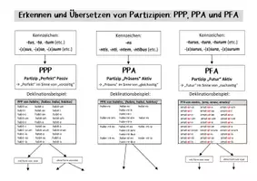 Vorschau - Poster - Lernplakat: Partizipien (PPP, PPA, PFA) erkennen und übersetzen - Seite 2