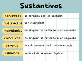 Vista previa - Decoración del aula - PÓSTER/ESQUEMAS: Tipos de palabras (castellano) - página 1