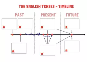Vorschau - Arbeitsblätter - Englische Zeitformen - Merkblätter - Seite 2