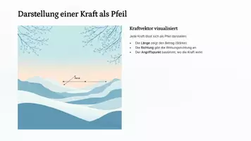 Vorschau - Präsentationen/Tafelbilder - Kräfte in der Physik – Grundlagen und Kraftarten | Die unsichtbaren Ursachen von Bewegung und Form verständlich erklärt - Seite 3