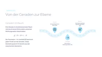 Vorschau - Unterrichtsreihen - Ebenen im Raum – Parameterform verstehen | Präsentation Analytische Geometrie Mathematik Sek II - Seite 2