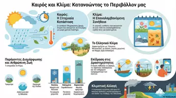 Προεπισκόπηση - Αφίσες - ΚΛΙΜΑ & ΚΑΙΡΟΣ Infographic - Εξώφυλλο