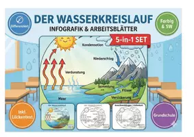 Vorschau - Mal- und Bastelvorlagen - XXL MEGA-BUNDLE Sachunterricht: 10 Themen-Sets (Infografiken, Arbeitsblätter & Bastelvorlagen) - Seite 1