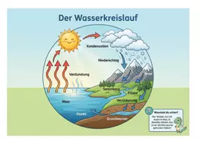 Vorschau - Mal- und Bastelvorlagen - XXL MEGA-BUNDLE Sachunterricht: 10 Themen-Sets (Infografiken, Arbeitsblätter & Bastelvorlagen) - Seite 3