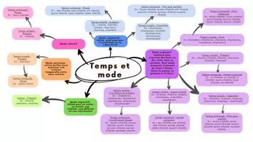 Aperçu - Fiches - Carte mentale CRPE Français temps et mode - Page 1