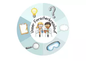 Vorschau - Mal- und Bastelvorlagen - Forscherkreislauf I Forscherschritte I Experimentieren - Seite 3
