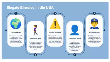 Vorschau - Arbeitsblätter - ICE in der Kritik - Sicherheit oder Menschenrechtsproblem? Aktuelle Stunde Einwanderungspolitik USA - Seite 1