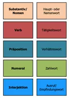 Vorschau - Spiele - Merkspiel Paare finden - Wortarten (Fachbegriffe Deutsch) - Deckblatt
