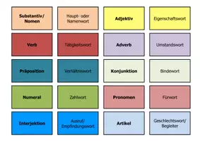 Vorschau - Spiele - Merkspiel Paare finden - Wortarten (Fachbegriffe Deutsch) - Seite 2