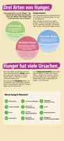 Vorschau - Stationenlernen - Wanderausstellung Hunger: Warum Klimawandel Menschen vor Herausforderungen stellt. - Seite 1
