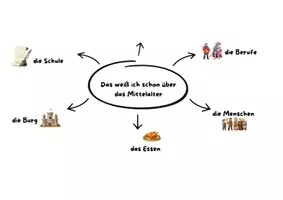Vorschau - Arbeitsblätter - Vorwissen Mittelalter Sachunterricht - Deckblatt