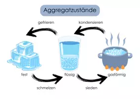 Vorschau - Präsentationen/Tafelbilder - Aggregatzustände - Merkplakat und Tafelmaterial - Seite 2